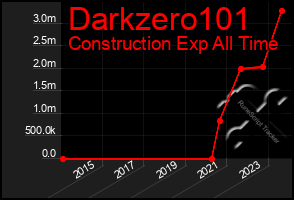 Total Graph of Darkzero101