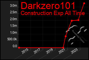 Total Graph of Darkzero101