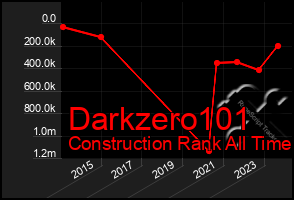 Total Graph of Darkzero101