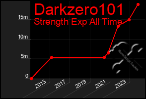 Total Graph of Darkzero101