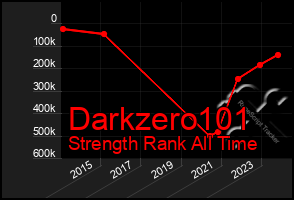 Total Graph of Darkzero101