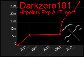 Total Graph of Darkzero101