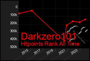 Total Graph of Darkzero101