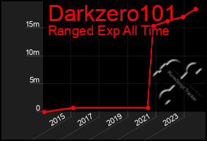 Total Graph of Darkzero101