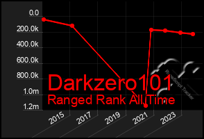 Total Graph of Darkzero101