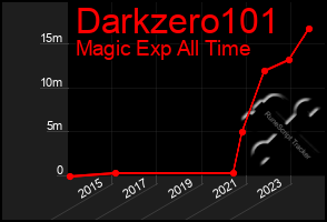 Total Graph of Darkzero101