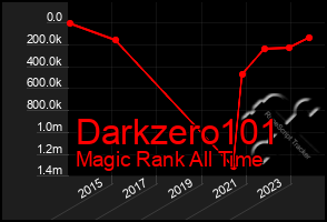 Total Graph of Darkzero101
