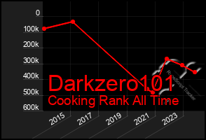 Total Graph of Darkzero101