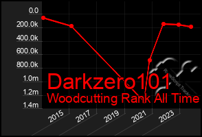 Total Graph of Darkzero101