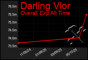 Total Graph of Darling Vlor