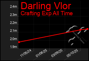 Total Graph of Darling Vlor