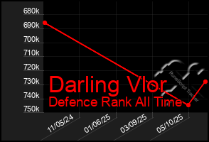 Total Graph of Darling Vlor