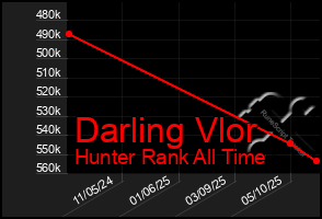 Total Graph of Darling Vlor
