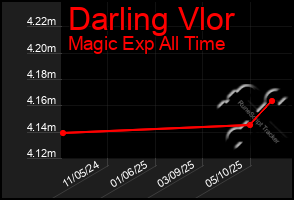 Total Graph of Darling Vlor