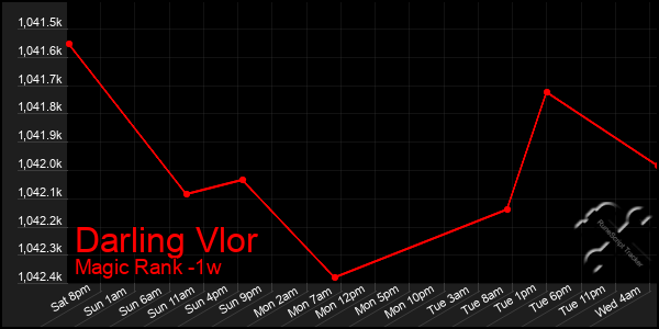 Last 7 Days Graph of Darling Vlor