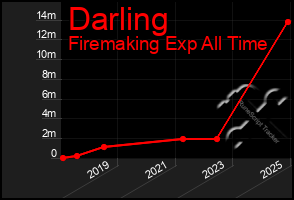 Total Graph of Darling
