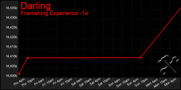 Last 7 Days Graph of Darling