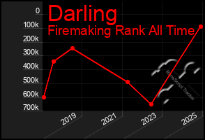 Total Graph of Darling