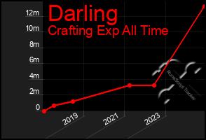 Total Graph of Darling