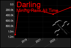 Total Graph of Darling