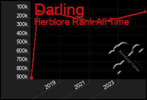 Total Graph of Darling