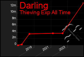 Total Graph of Darling