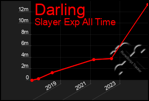 Total Graph of Darling