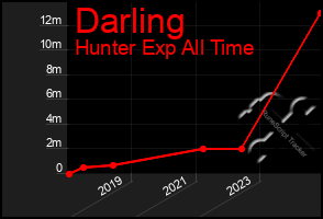 Total Graph of Darling