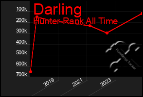 Total Graph of Darling