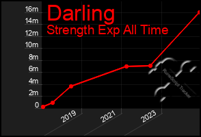 Total Graph of Darling