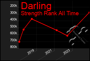 Total Graph of Darling