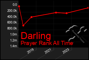 Total Graph of Darling