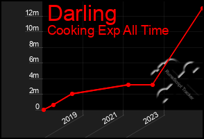 Total Graph of Darling