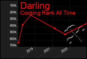 Total Graph of Darling