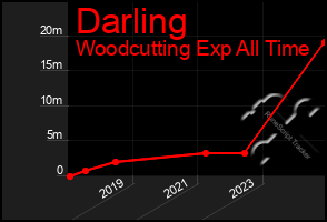 Total Graph of Darling