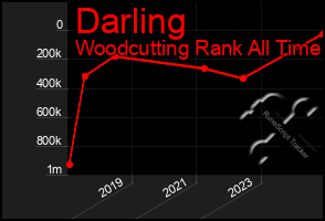 Total Graph of Darling