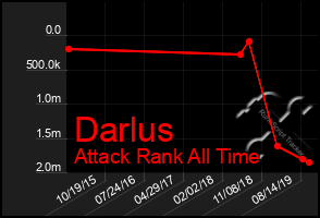 Total Graph of Darlus