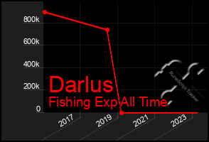 Total Graph of Darlus