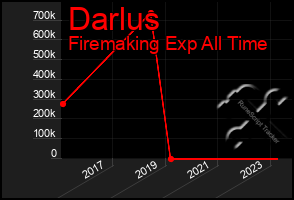 Total Graph of Darlus