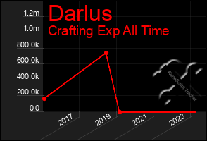 Total Graph of Darlus