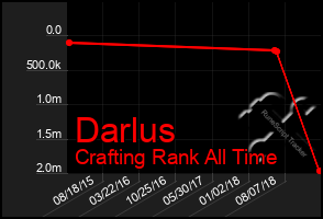Total Graph of Darlus