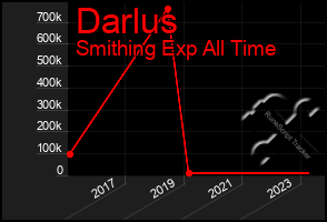 Total Graph of Darlus