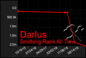 Total Graph of Darlus