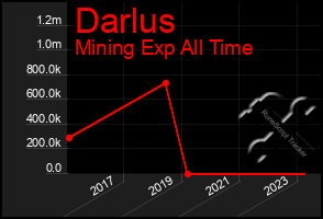 Total Graph of Darlus