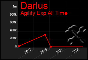 Total Graph of Darlus