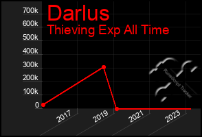 Total Graph of Darlus