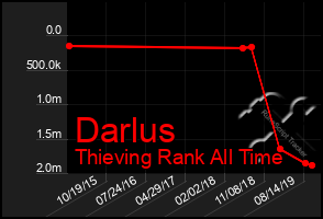 Total Graph of Darlus