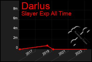 Total Graph of Darlus