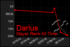 Total Graph of Darlus