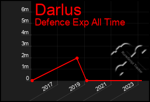 Total Graph of Darlus